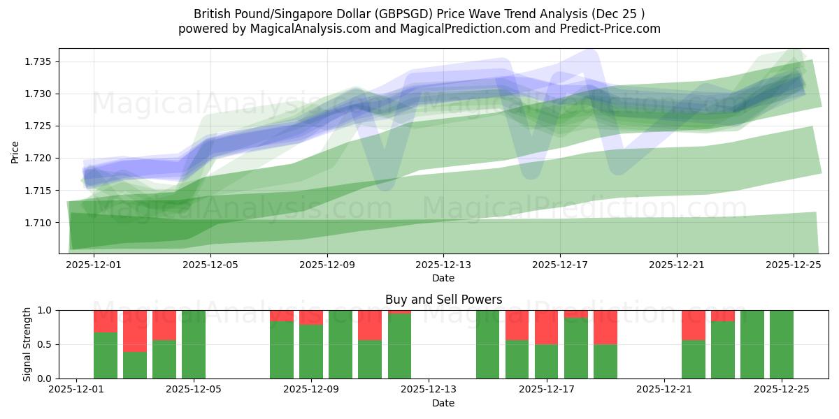  Britiske pund/Singapore Dollar (GBPSGD) Support and Resistance area (24 Dec) 