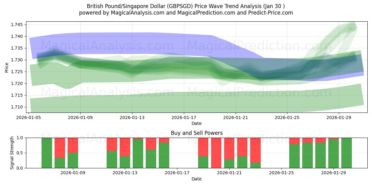  Brits pond/Singaporese dollar (GBPSGD) Support and Resistance area (29 Jan) 