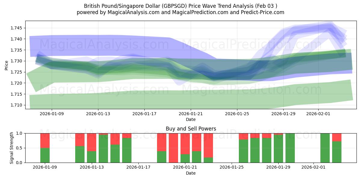  Livre sterling/Dollar de Singapour (GBPSGD) Support and Resistance area (02 Feb) 