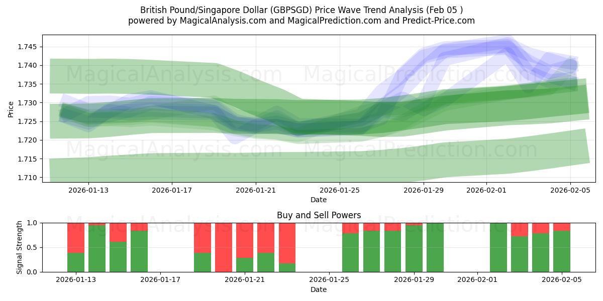  Englannin punta / Singaporen dollari (GBPSGD) Support and Resistance area (04 Feb) 
