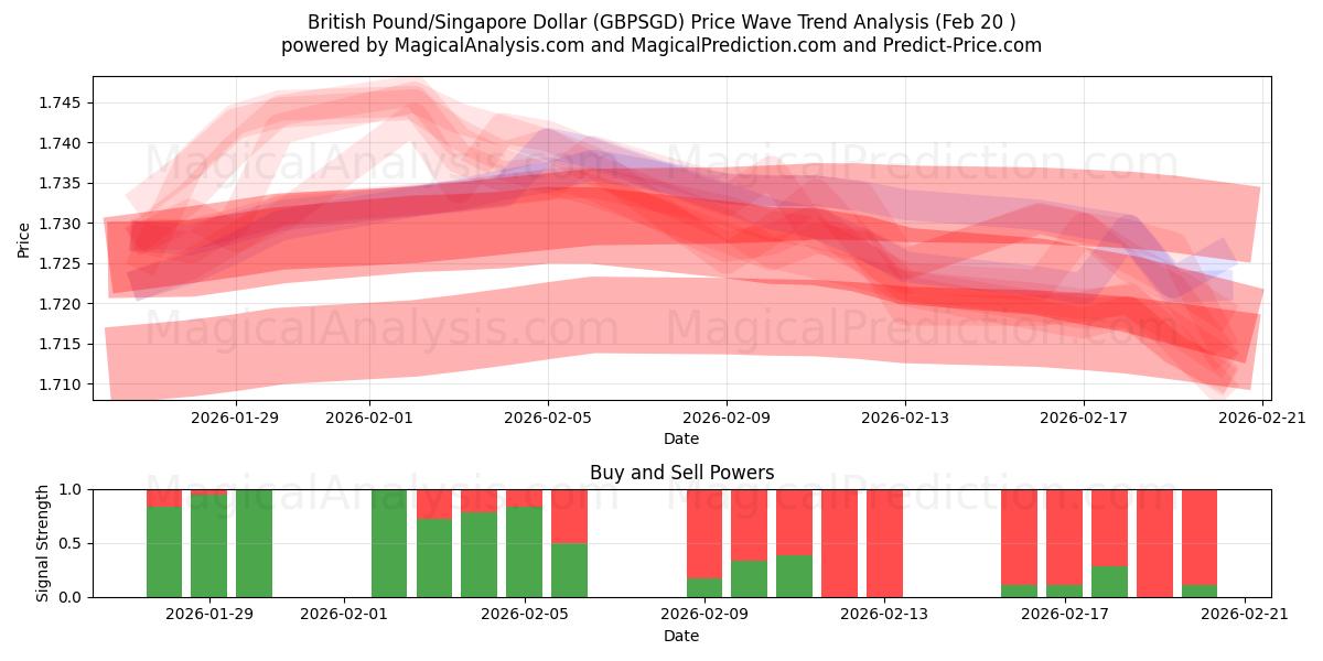  Brits pond/Singaporese dollar (GBPSGD) Support and Resistance area (19 Feb) 