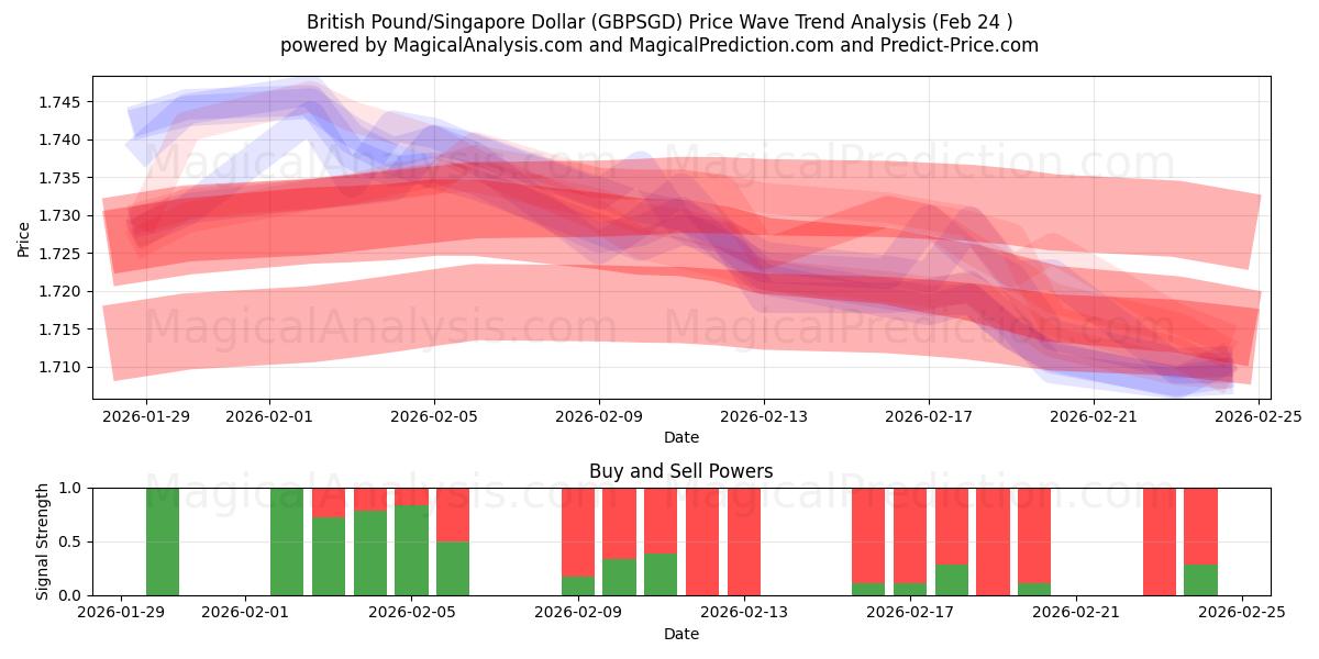  Libra Esterlina/Dólar de Singapura (GBPSGD) Support and Resistance area (23 Feb) 