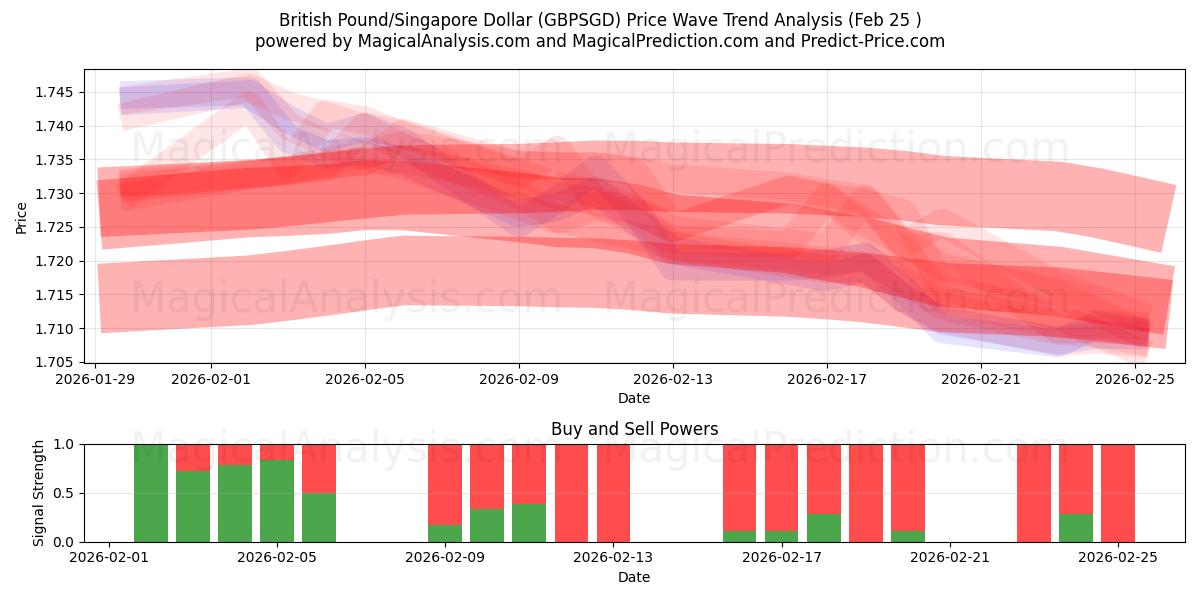  Britiske pund/Singapore Dollar (GBPSGD) Support and Resistance area (24 Feb) 