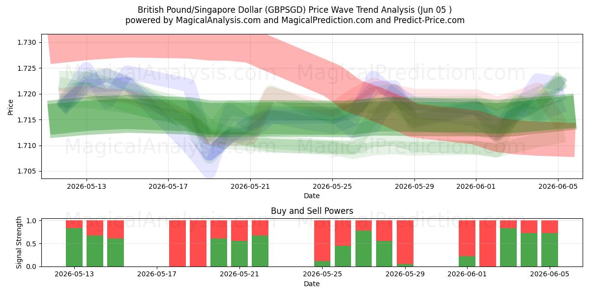  Libra esterlina/Dólar de Singapur (GBPSGD) Support and Resistance area (03 Jun) 