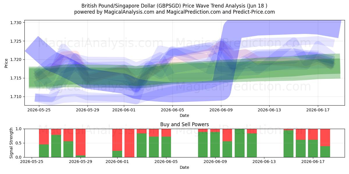  ब्रिटिश पाउंड/सिंगापुर डॉलर (GBPSGD) Support and Resistance area (16 Jun) 