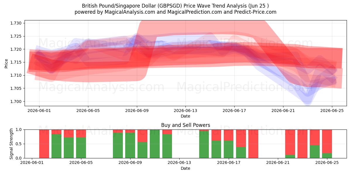  British Pound/Singapore Dollar (GBPSGD) Support and Resistance area (24 Jun) 