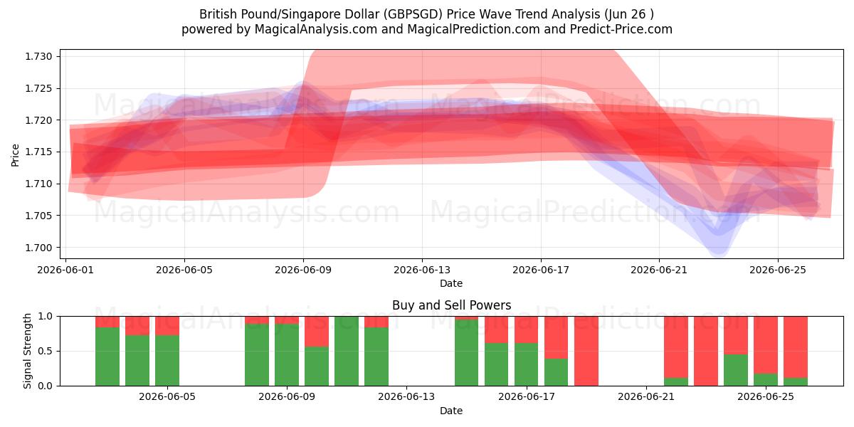  Sterlina britannica/Dollaro di Singapore (GBPSGD) Support and Resistance area (25 Jun) 