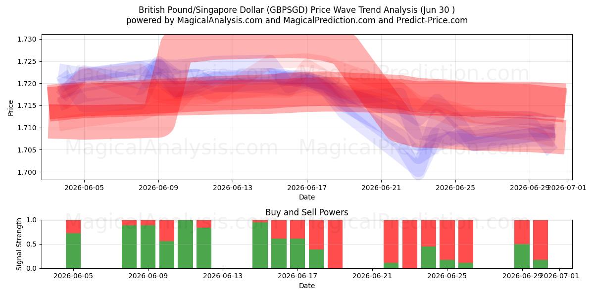  Libra esterlina/Dólar de Singapur (GBPSGD) Support and Resistance area (29 Jun) 