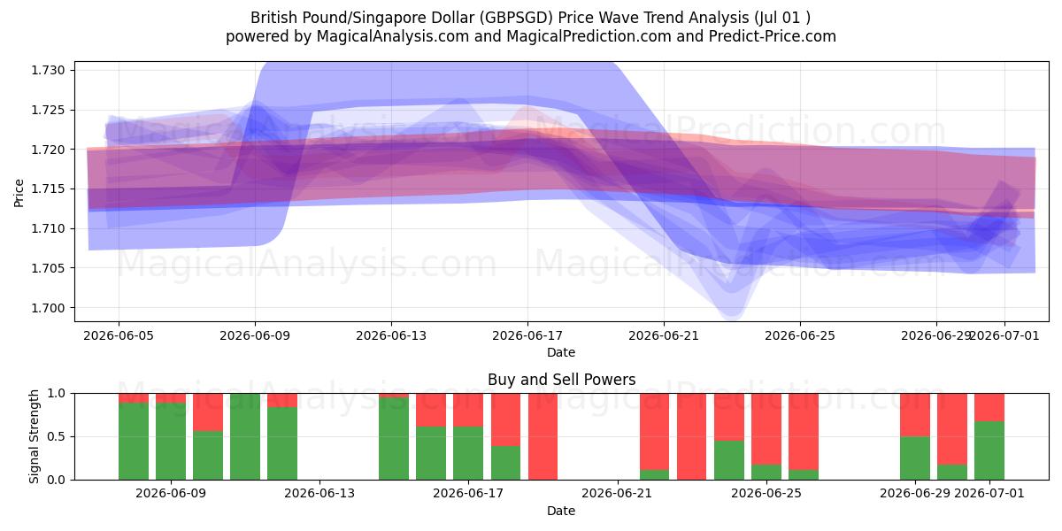 Brits pond/Singaporese dollar (GBPSGD) Support and Resistance area (30 Jun) 