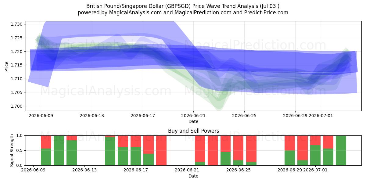  پوند انگلیس/دلار سنگاپور (GBPSGD) Support and Resistance area (02 Jul) 