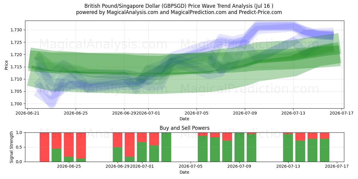  British Pound/Singapore Dollar (GBPSGD) Support and Resistance area (15 Jul) 