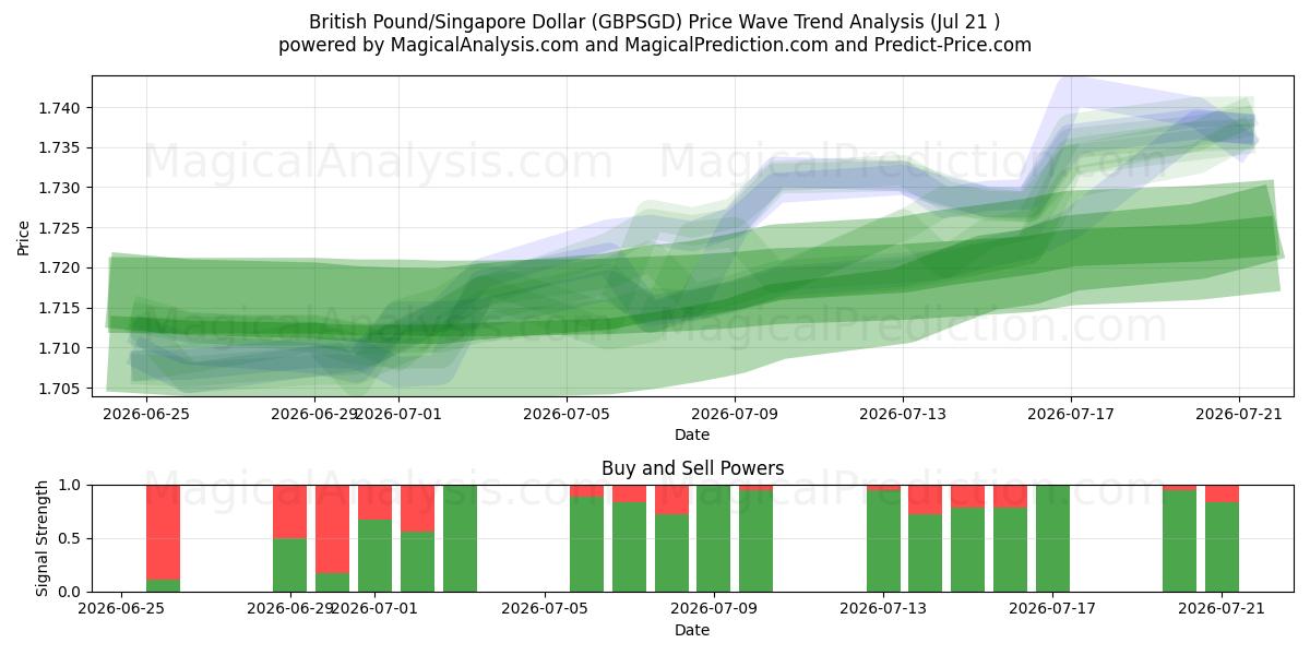  Britiske pund/Singapore Dollar (GBPSGD) Support and Resistance area (20 Jul) 