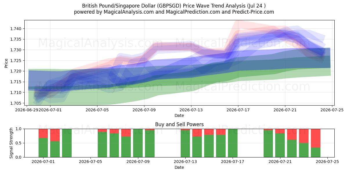  Englannin punta / Singaporen dollari (GBPSGD) Support and Resistance area (23 Jul) 