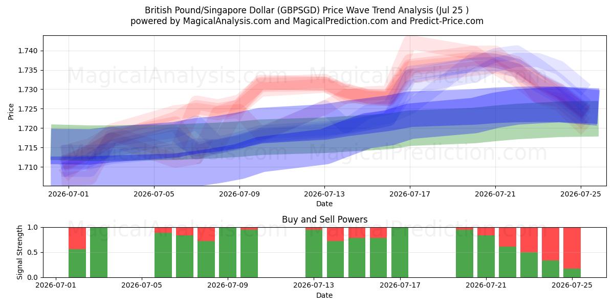  영국 파운드/싱가포르 달러 (GBPSGD) Support and Resistance area (24 Jul) 