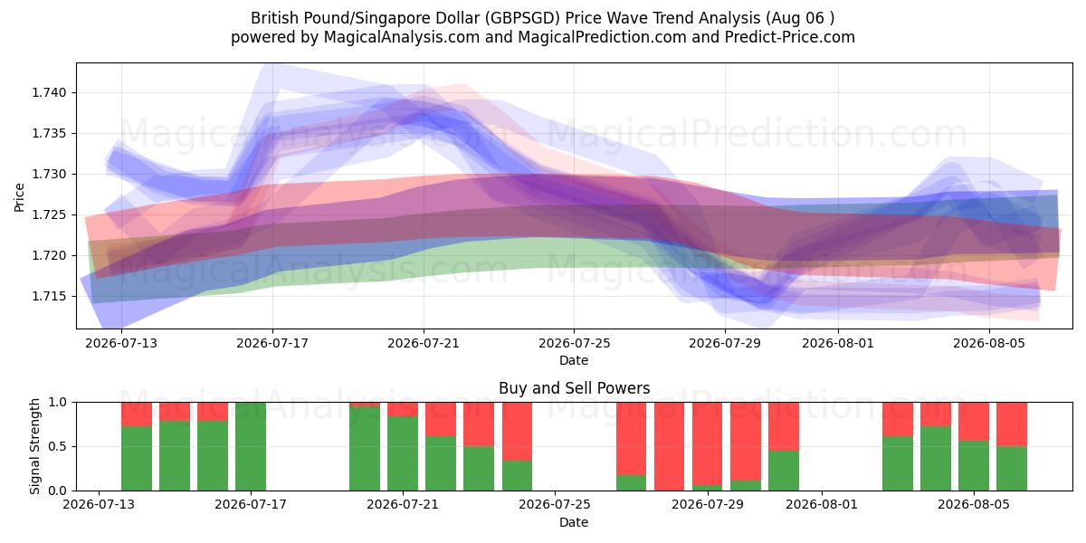  British Pound/Singapore Dollar (GBPSGD) Support and Resistance area (05 Aug) 