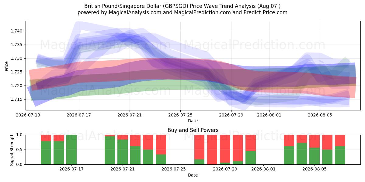  Sterlina britannica/Dollaro di Singapore (GBPSGD) Support and Resistance area (06 Aug) 