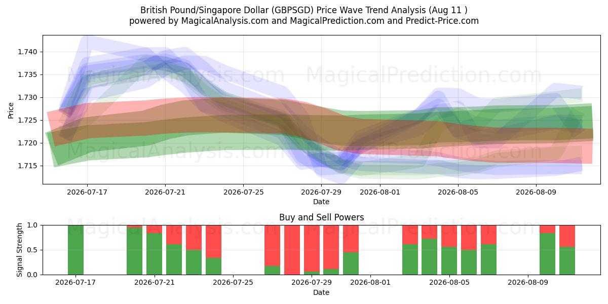  英镑/新加坡元 (GBPSGD) Support and Resistance area (10 Aug) 