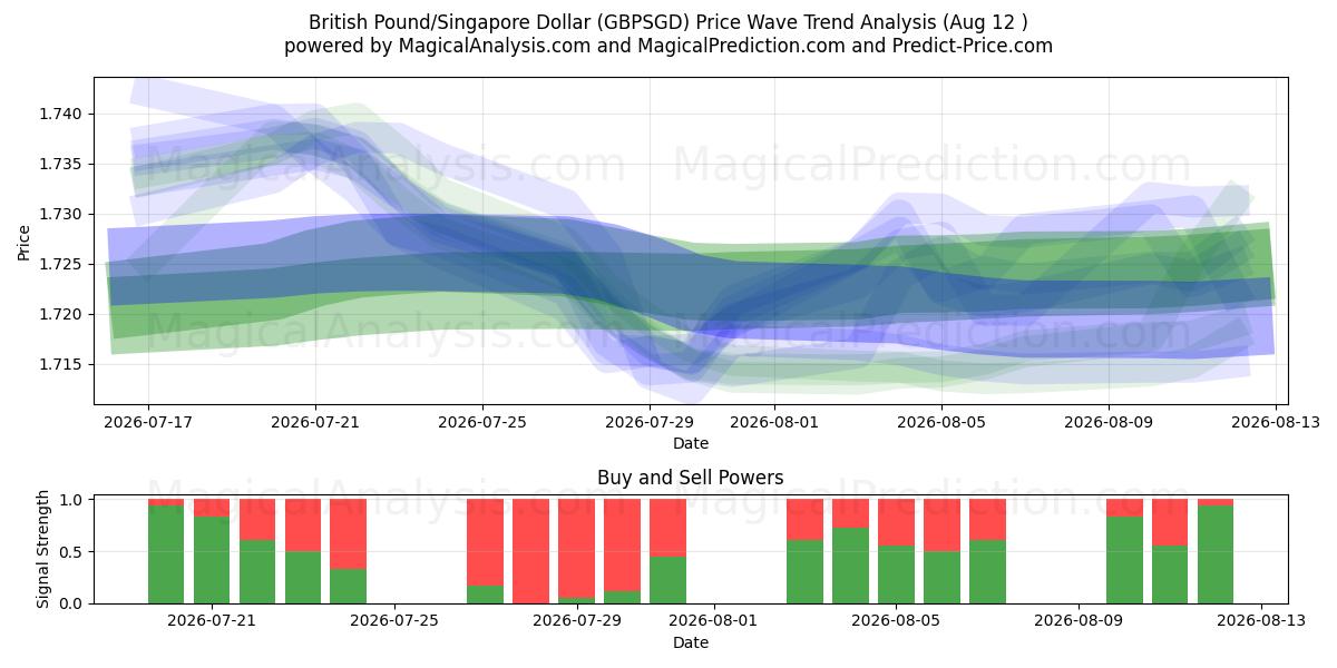  英镑/新加坡元 (GBPSGD) Support and Resistance area (11 Aug) 