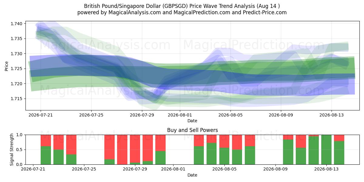  پوند انگلیس/دلار سنگاپور (GBPSGD) Support and Resistance area (13 Aug) 