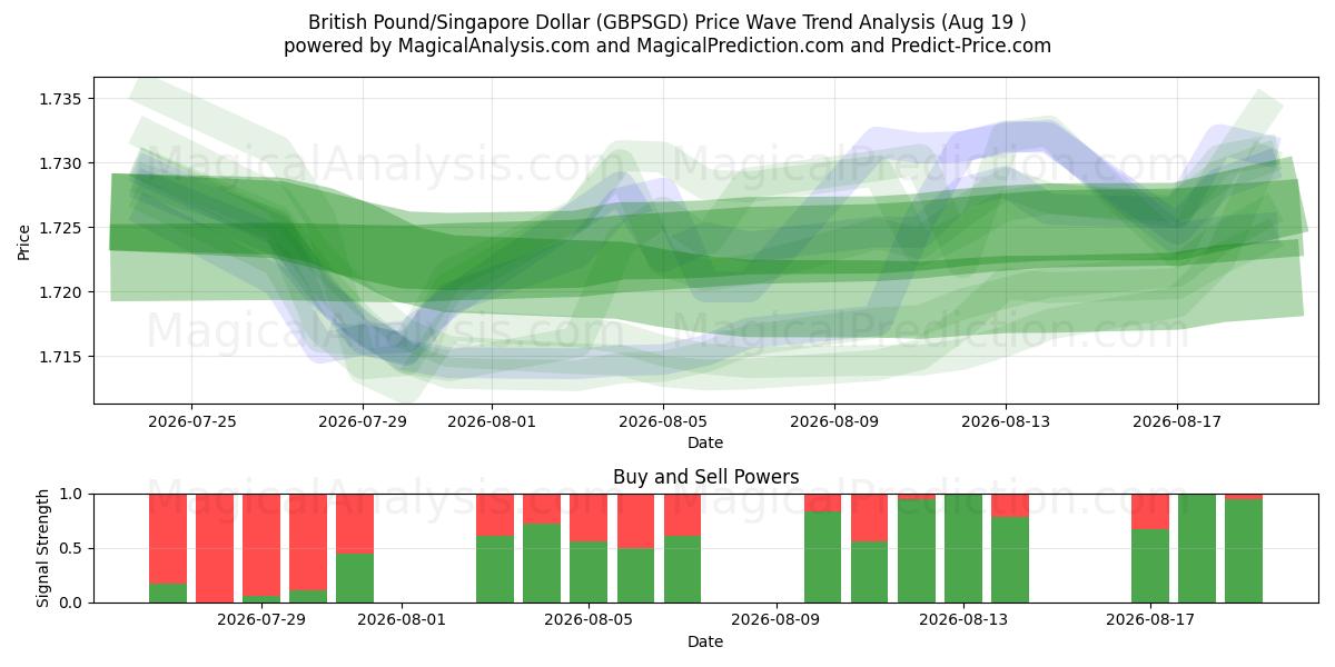  ब्रिटिश पाउंड/सिंगापुर डॉलर (GBPSGD) Support and Resistance area (18 Aug) 