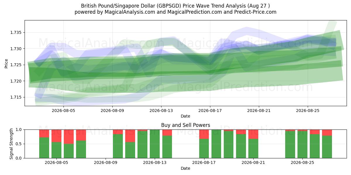  British Pound/Singapore Dollar (GBPSGD) Support and Resistance area (26 Aug) 