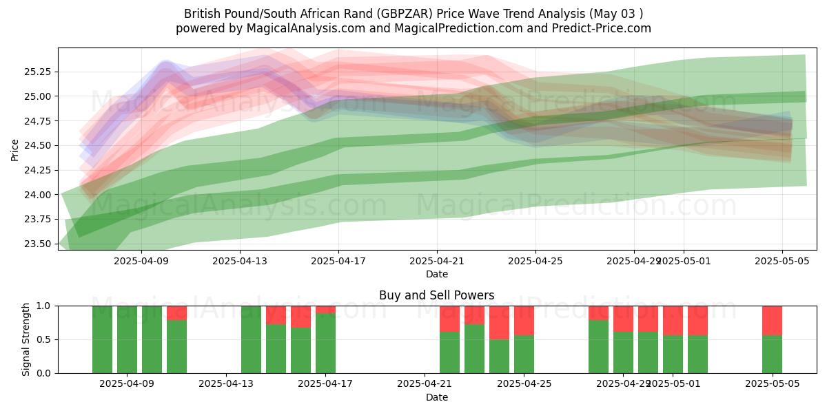  Britse pond/Zuid-Afrikaanse rand (GBPZAR) Support and Resistance area (03 May) 