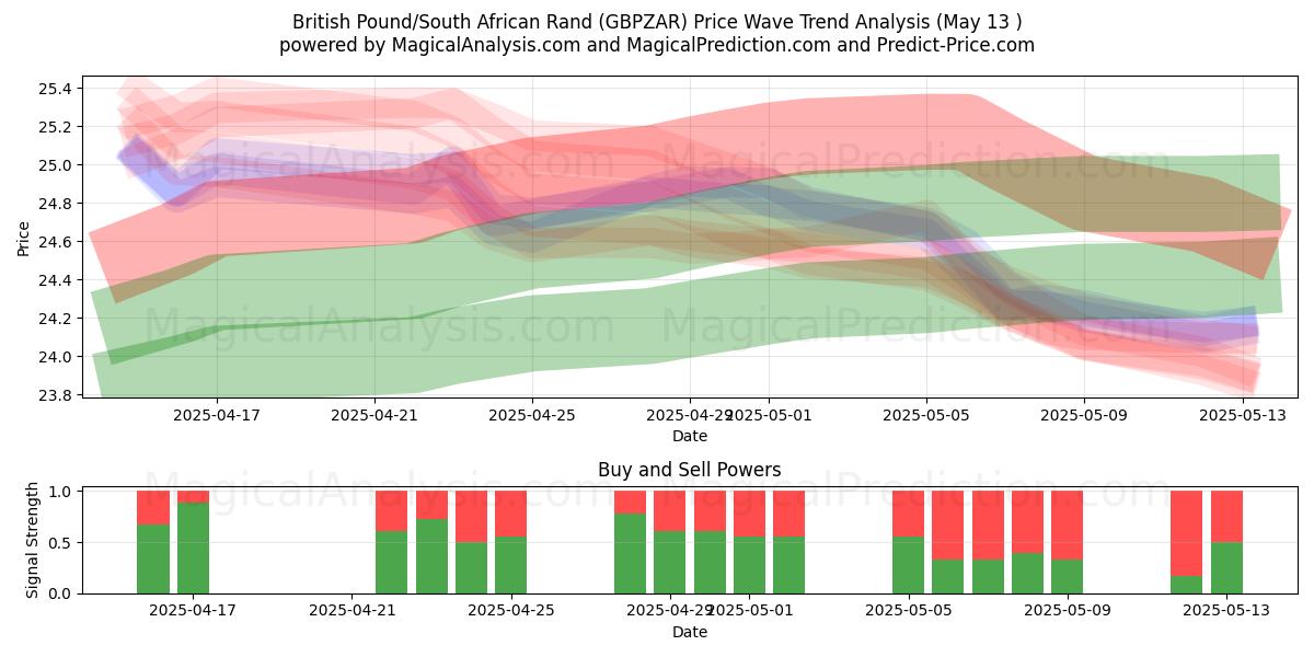  British Pound/South African Rand (GBPZAR) Support and Resistance area (13 May) 