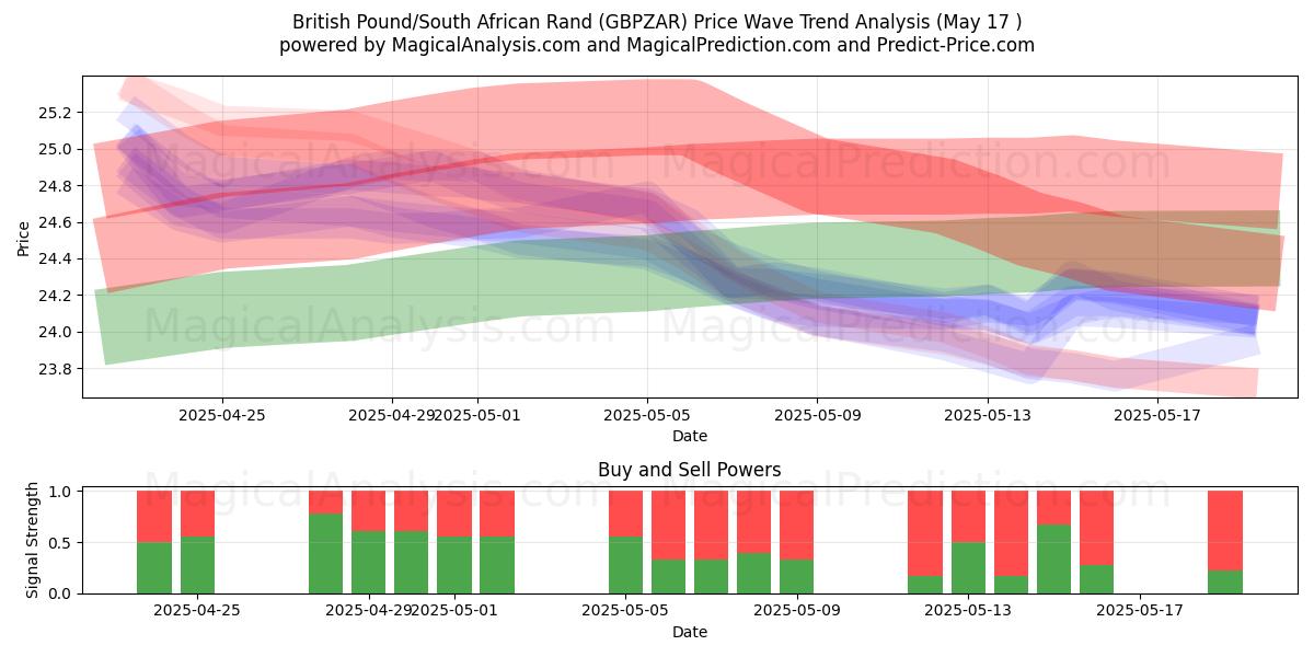  الجنيه الاسترليني/راند جنوب أفريقيا (GBPZAR) Support and Resistance area (17 May) 
