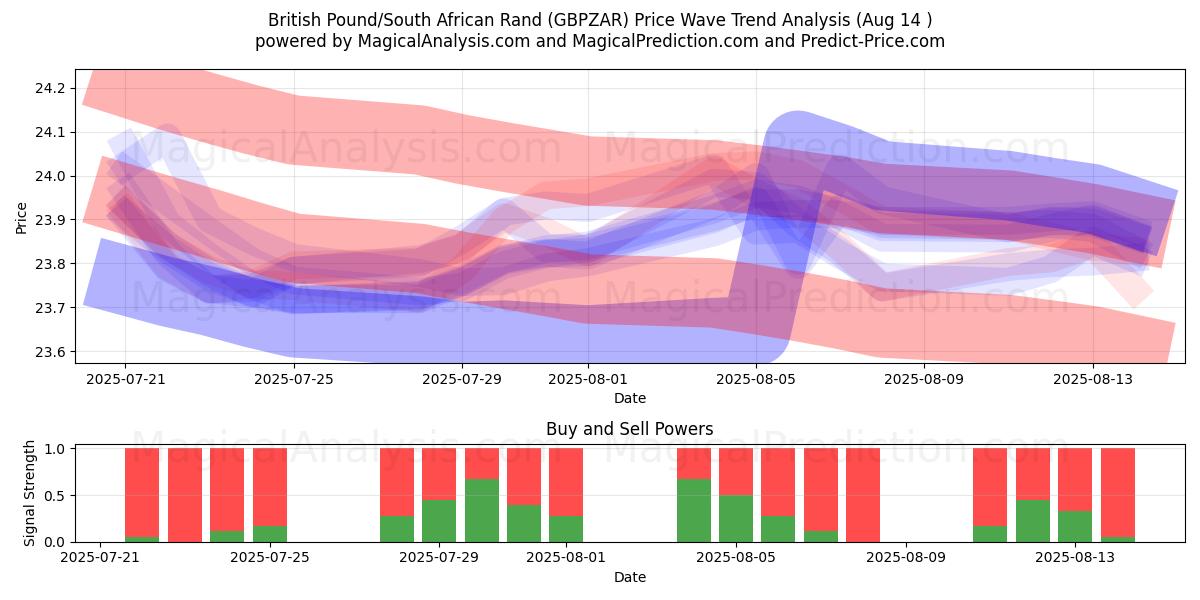  Brittiskt pund/sydafrikansk rand (GBPZAR) Support and Resistance area (13 Aug) 