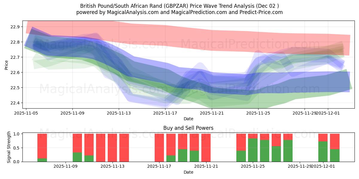  英镑/南非兰特 (GBPZAR) Support and Resistance area (01 Dec) 
