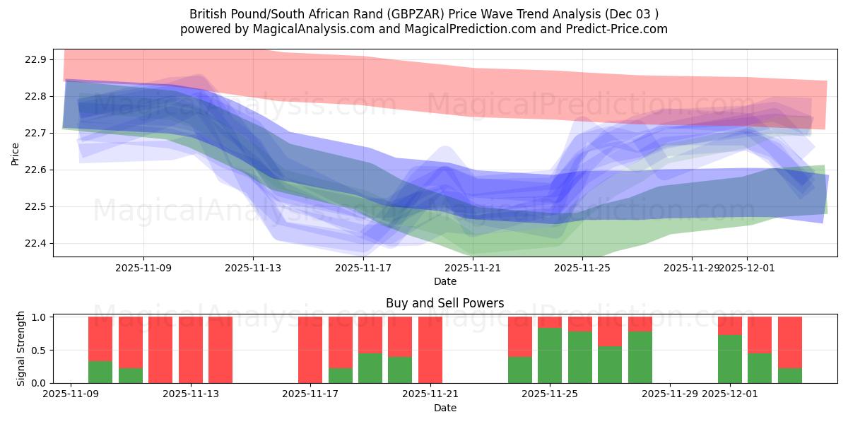  British Pound/South African Rand (GBPZAR) Support and Resistance area (02 Dec) 