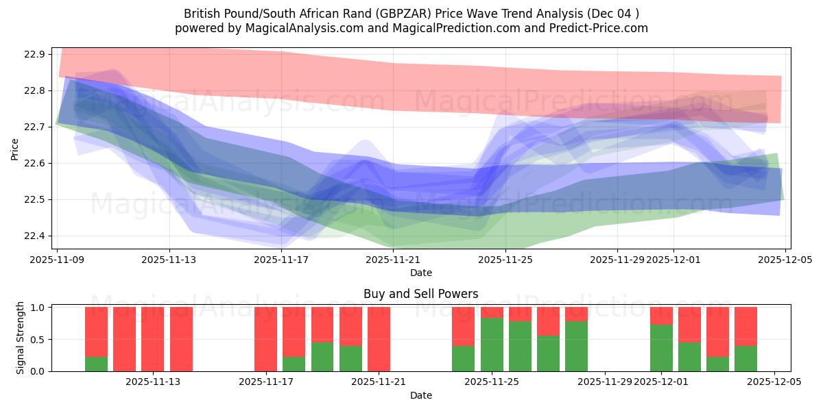  Britisk pund/sørafrikansk rand (GBPZAR) Support and Resistance area (03 Dec) 