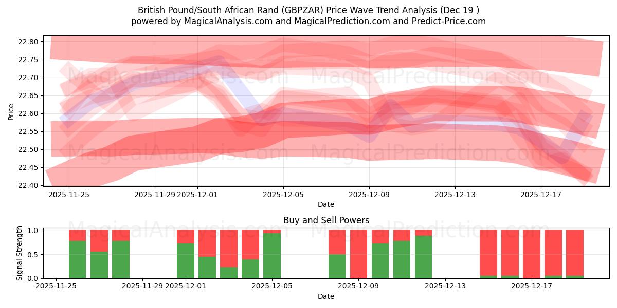  英镑/南非兰特 (GBPZAR) Support and Resistance area (18 Dec) 