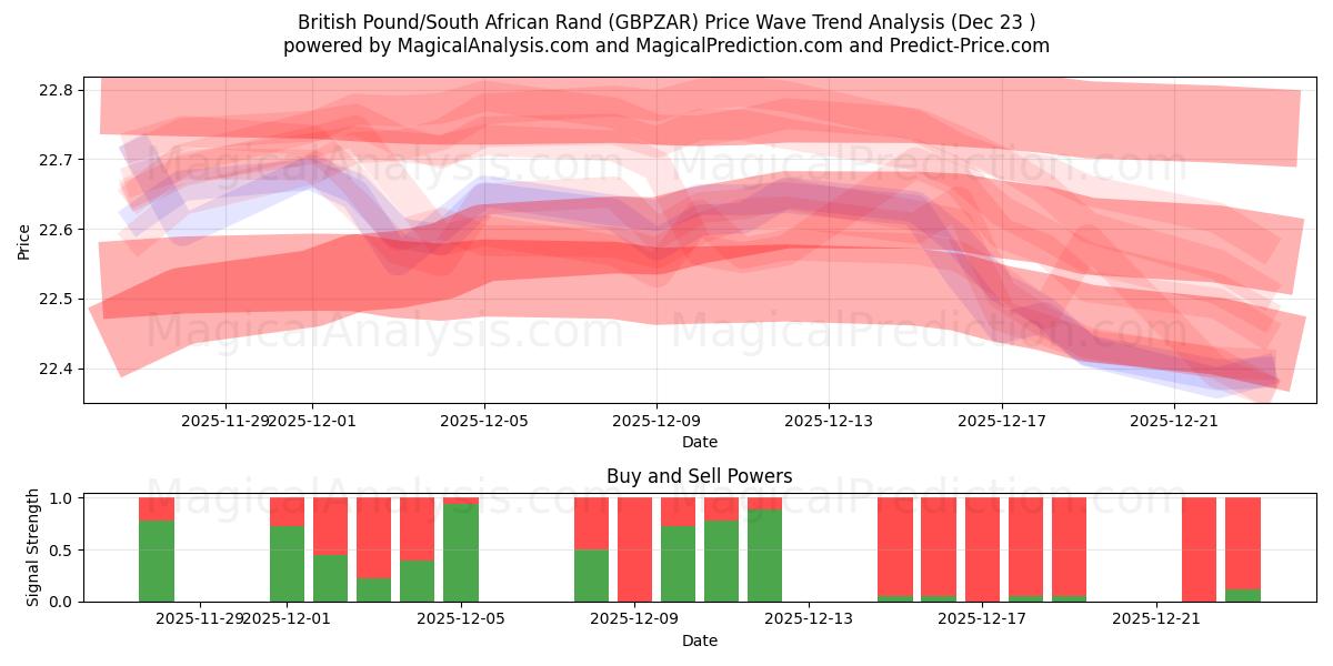  British Pound/South African Rand (GBPZAR) Support and Resistance area (22 Dec) 