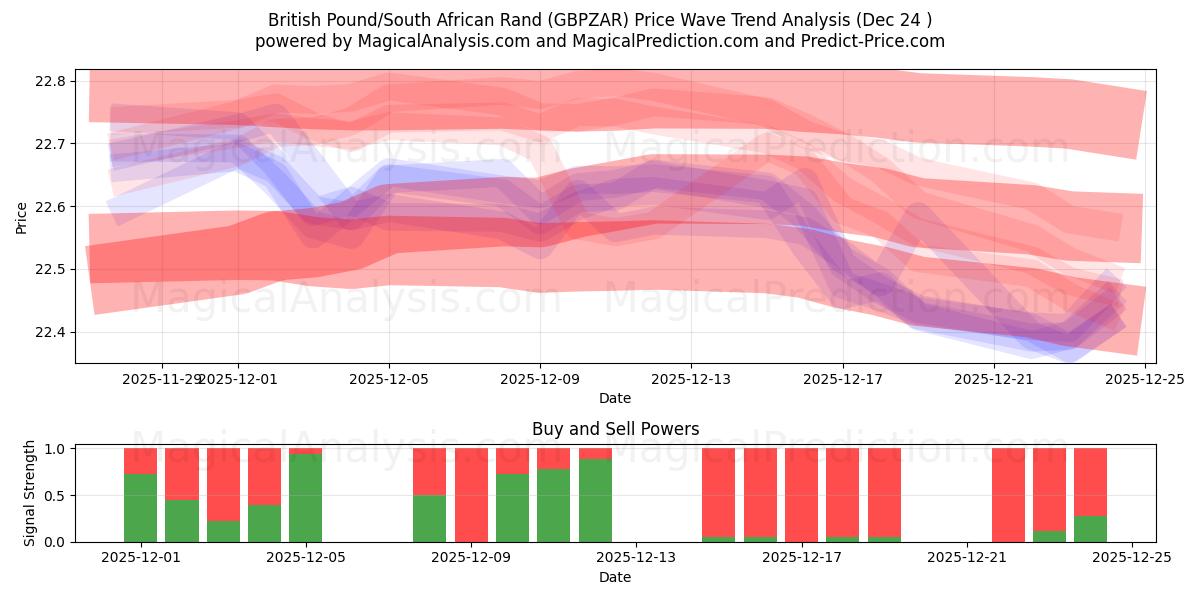  Britisk pund/sørafrikansk rand (GBPZAR) Support and Resistance area (23 Dec) 