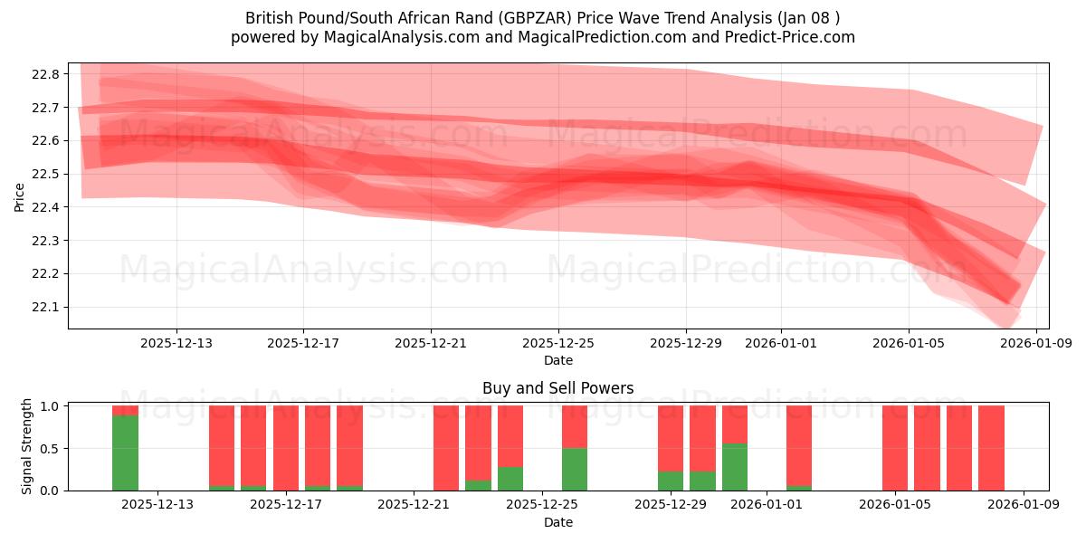  Brittiskt pund/sydafrikansk rand (GBPZAR) Support and Resistance area (07 Jan) 