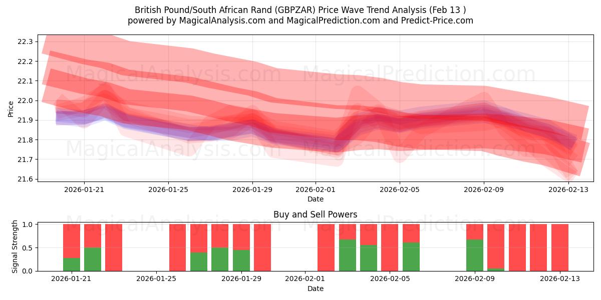  ब्रिटिश पाउंड/दक्षिण अफ़्रीकी रैंड (GBPZAR) Support and Resistance area (12 Feb) 