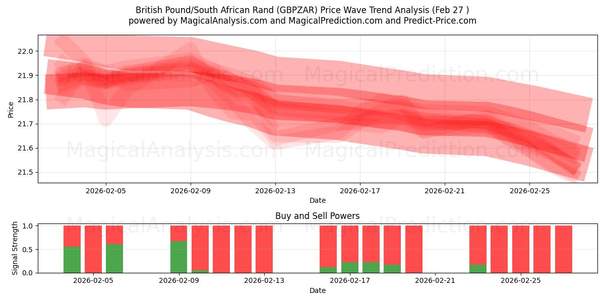  Sterlina britannica/Rand sudafricano (GBPZAR) Support and Resistance area (26 Feb) 