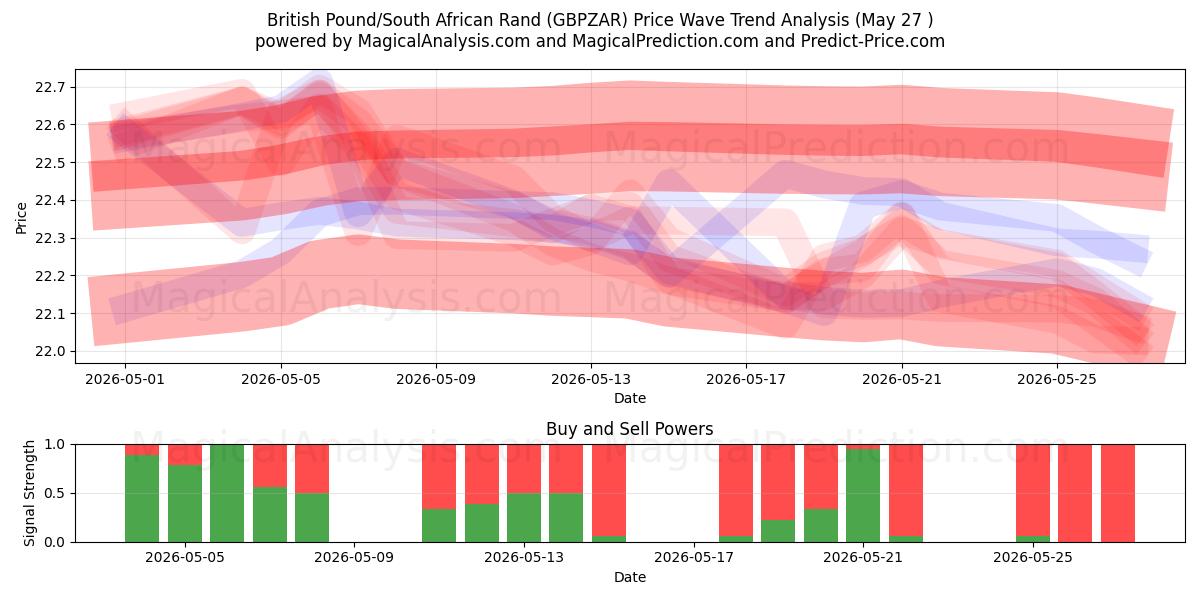  Britisches Pfund/Südafrikanischer Rand (GBPZAR) Support and Resistance area (26 May) 
