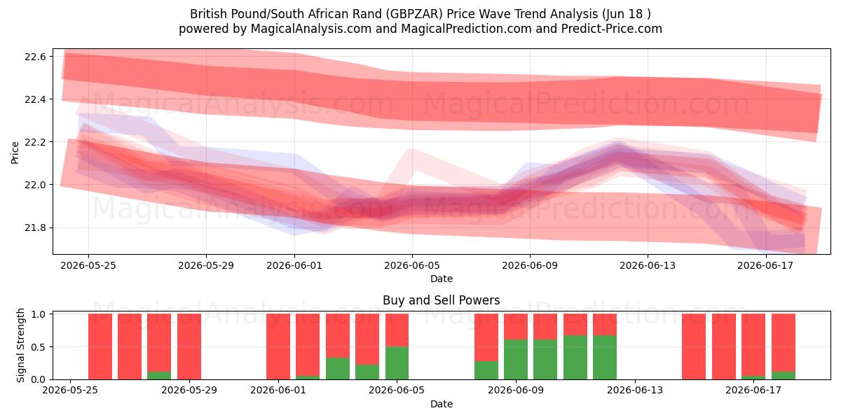  Brittiskt pund/sydafrikansk rand (GBPZAR) Support and Resistance area (16 Jun) 