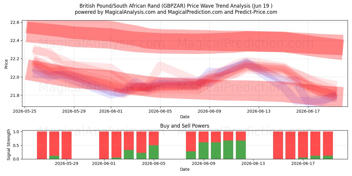  Libra Esterlina/Rand Sul-africano (GBPZAR) Support and Resistance area (18 Jun) 