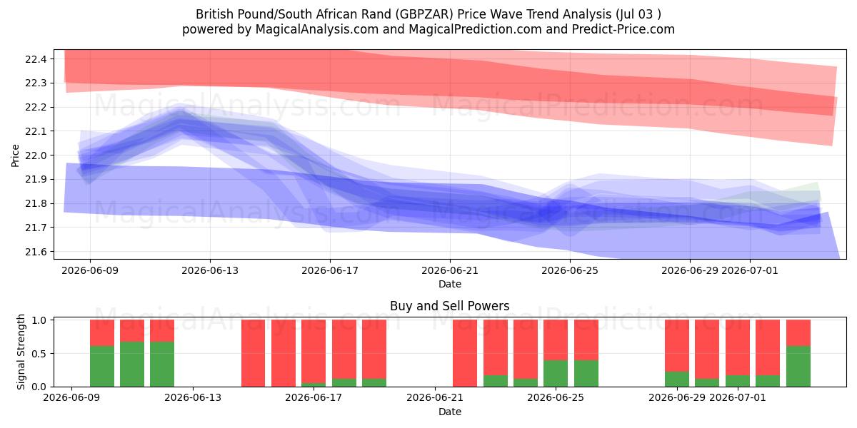  İngiliz Sterlini/Güney Afrika Randı (GBPZAR) Support and Resistance area (01 Jul) 