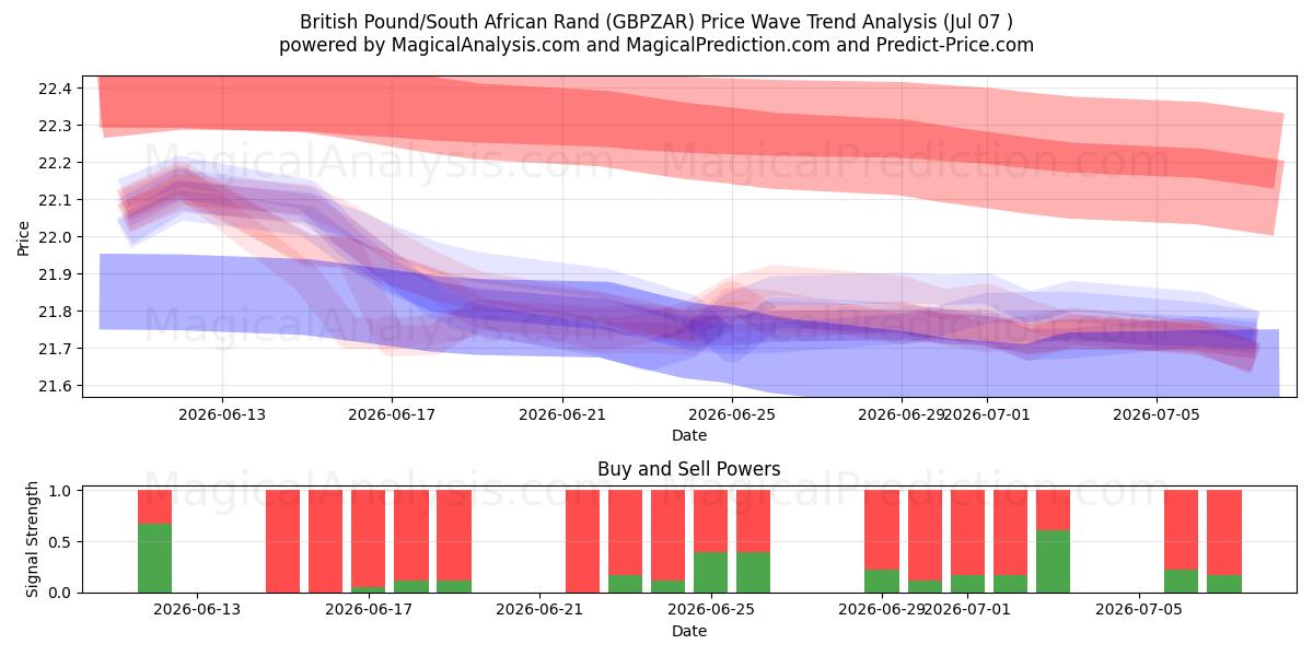  Brittiskt pund/sydafrikansk rand (GBPZAR) Support and Resistance area (06 Jul) 