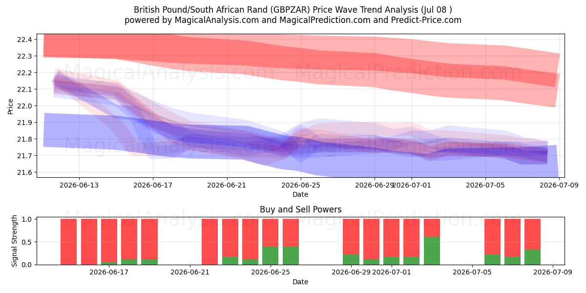  Ison-Britannian punta / Etelä-Afrikan rand (GBPZAR) Support and Resistance area (07 Jul) 