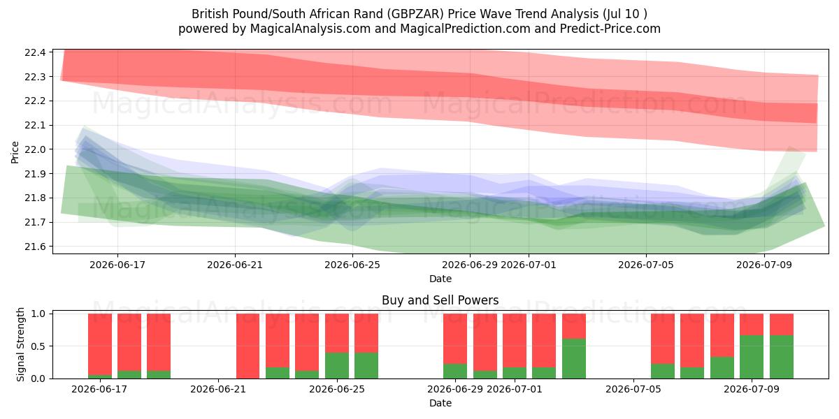  Livre sterling/Rand sud-africain (GBPZAR) Support and Resistance area (09 Jul) 