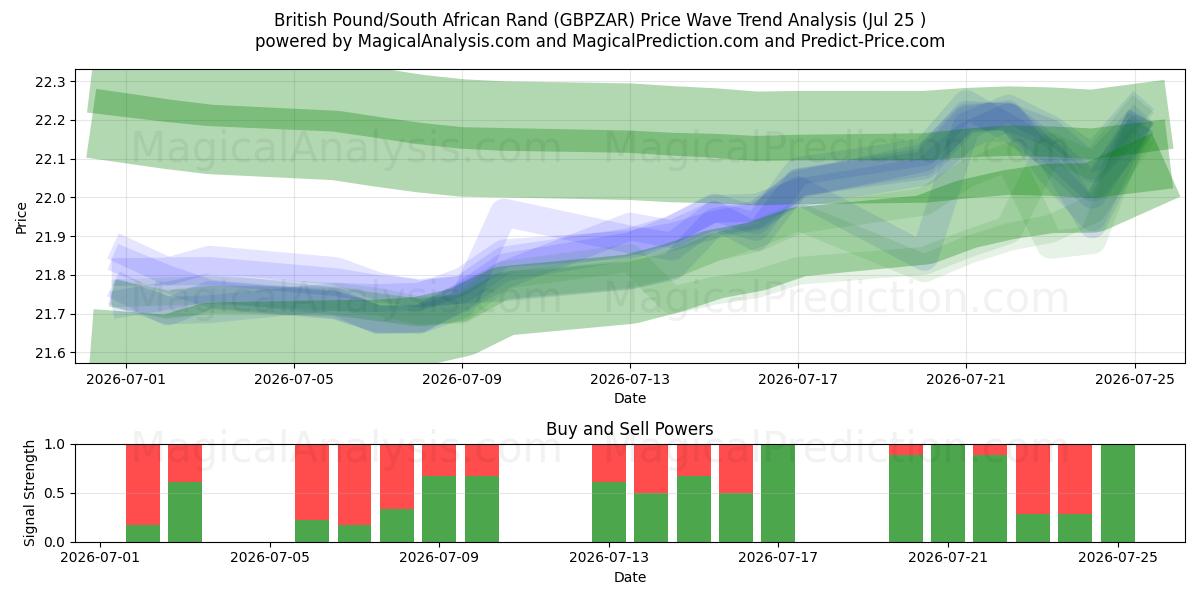  Britse pond/Zuid-Afrikaanse rand (GBPZAR) Support and Resistance area (24 Jul) 