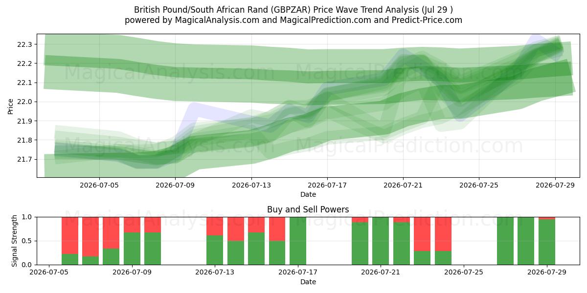  الجنيه الاسترليني/راند جنوب أفريقيا (GBPZAR) Support and Resistance area (28 Jul) 