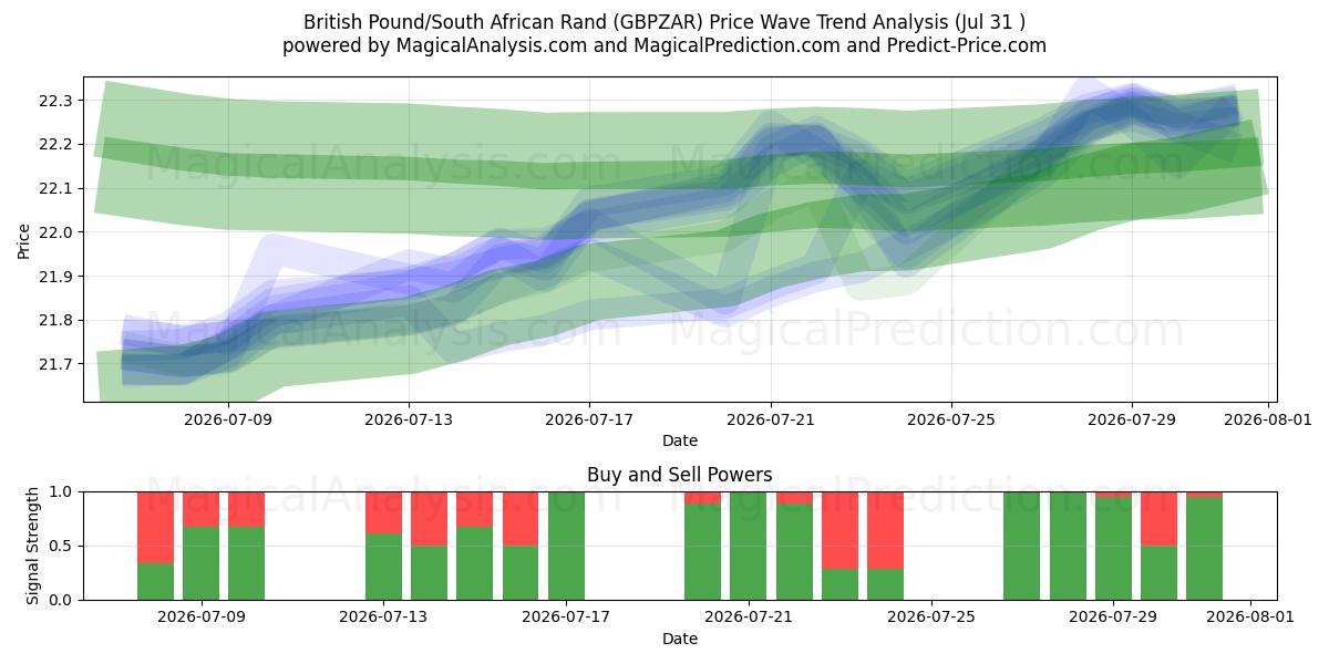  Livre sterling/Rand sud-africain (GBPZAR) Support and Resistance area (30 Jul) 
