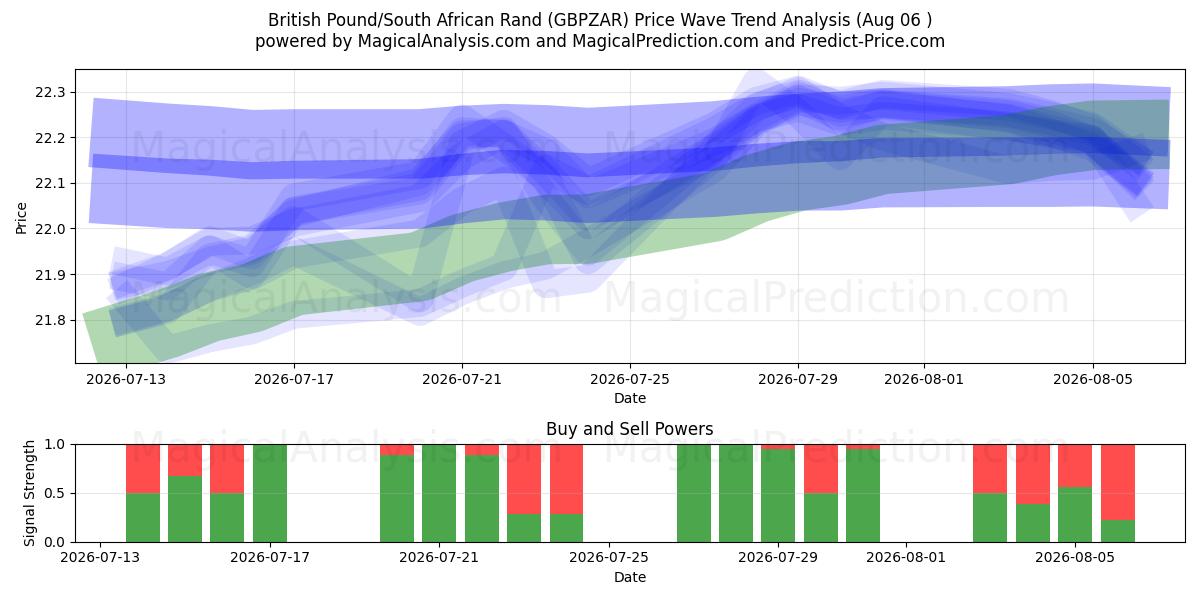  Libra Esterlina/Rand Sul-africano (GBPZAR) Support and Resistance area (04 Aug) 