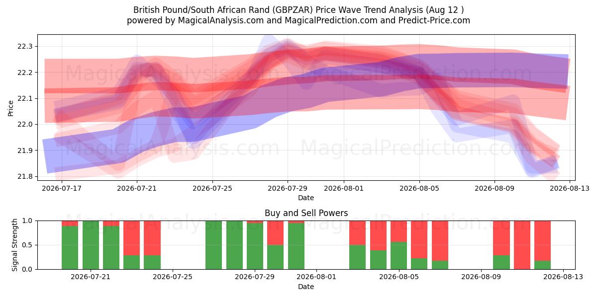  ब्रिटिश पाउंड/दक्षिण अफ़्रीकी रैंड (GBPZAR) Support and Resistance area (10 Aug) 